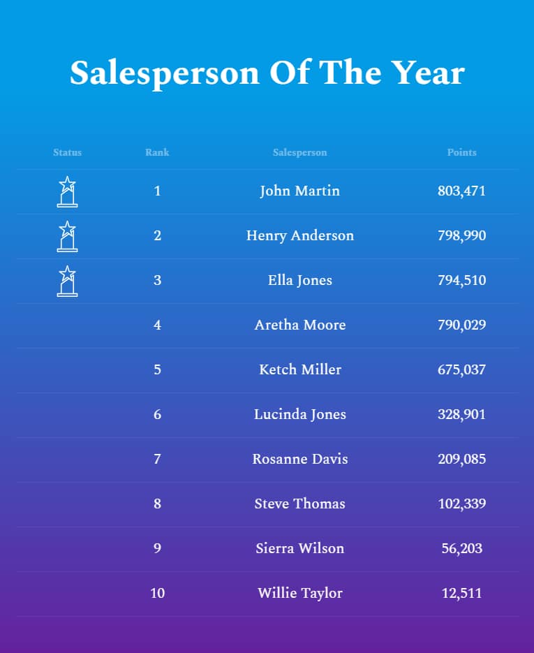 custom leaderboards for your incentive programs
